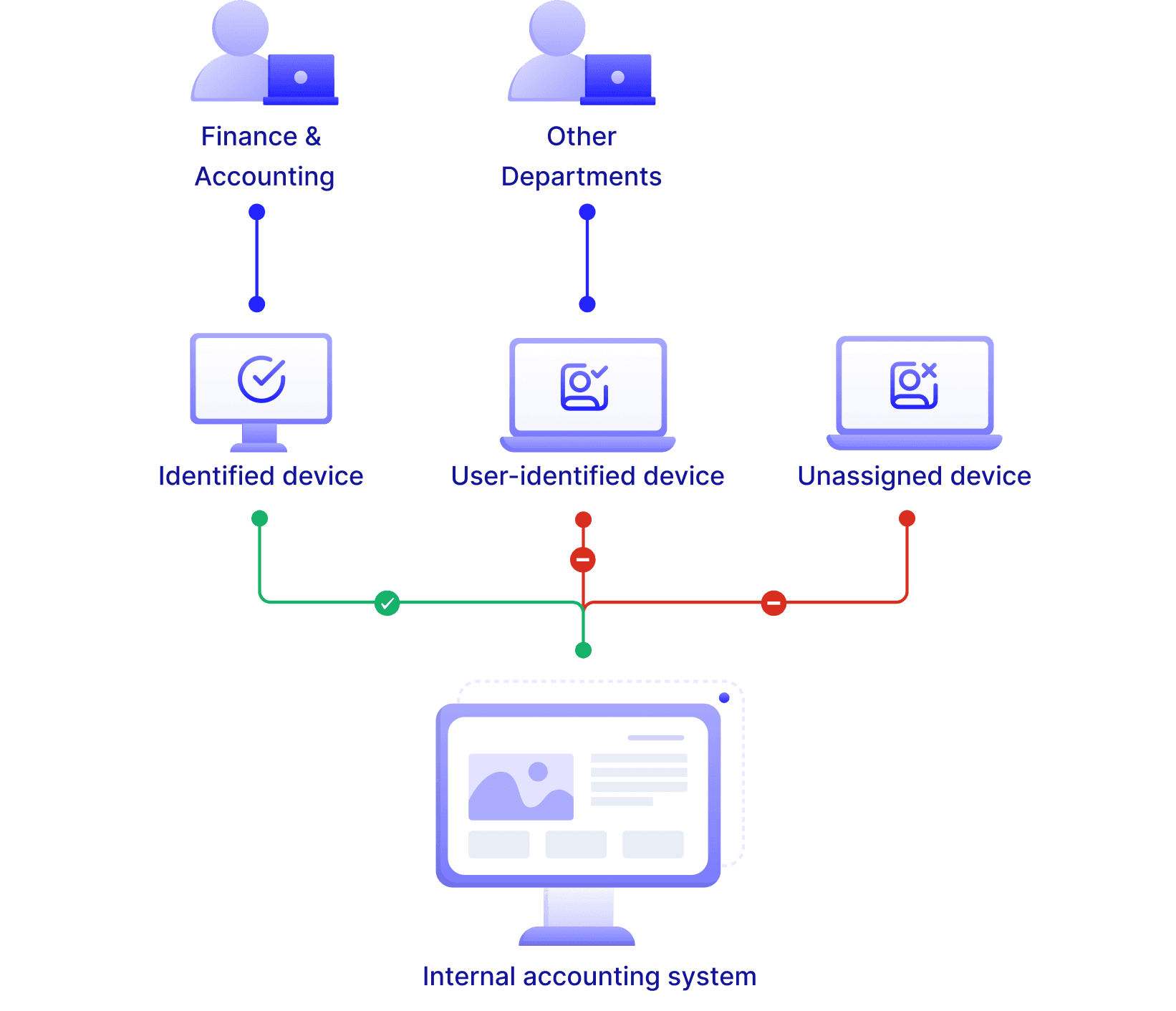 Access Management