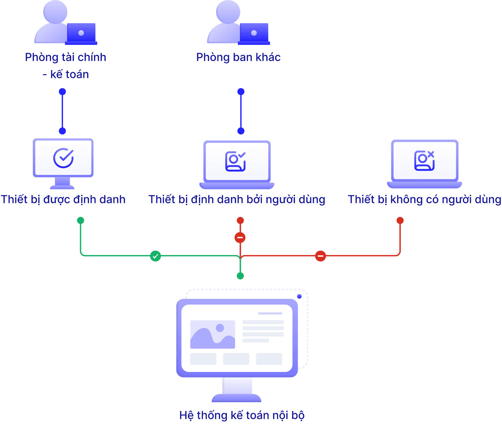 Access Management