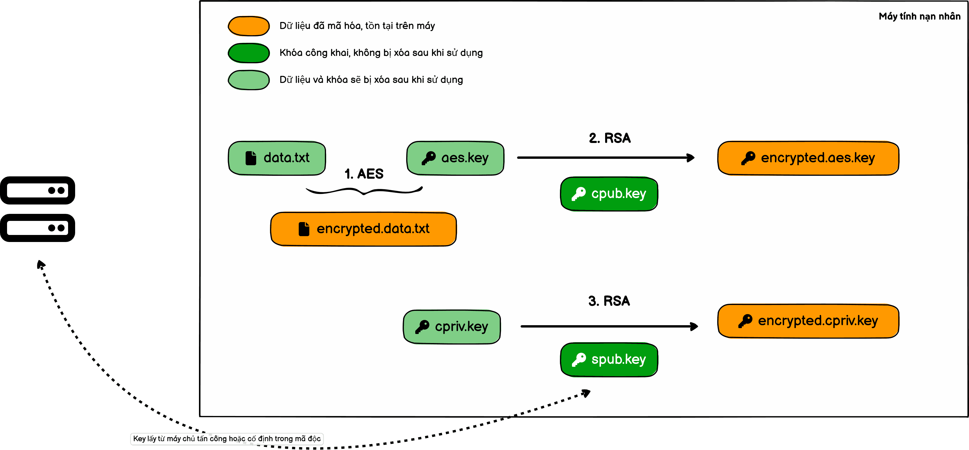 phương pháp giải mã ransomware kết hợp