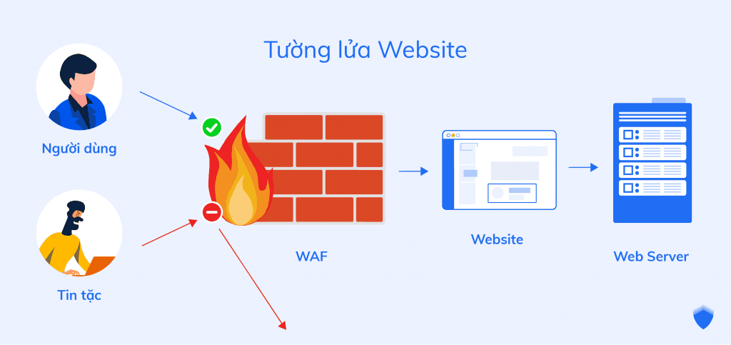 Tường lửa Website - WAF