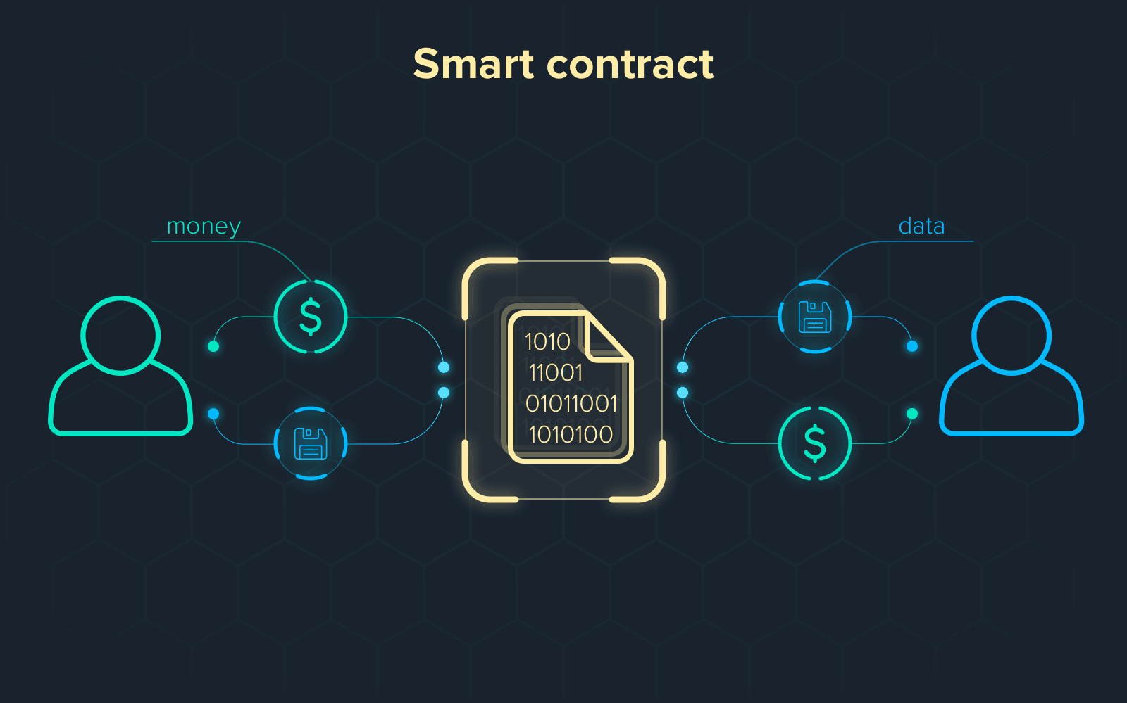 What is a smart contract in blockchain?