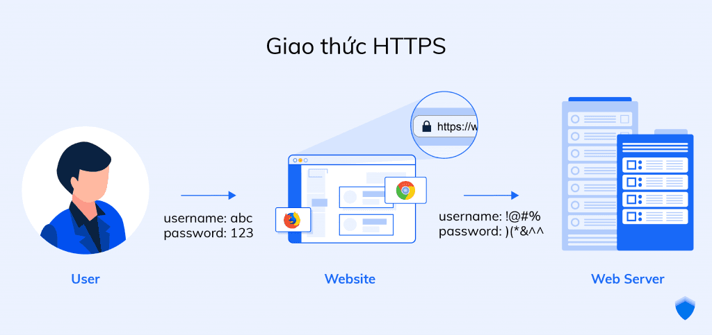 Giao thức HTTPS giúp mã hóa văn bản truyền đi
