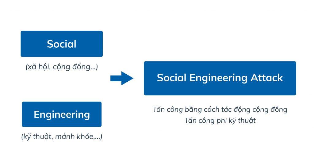 khái niệm tấn công phi kỹ thuật