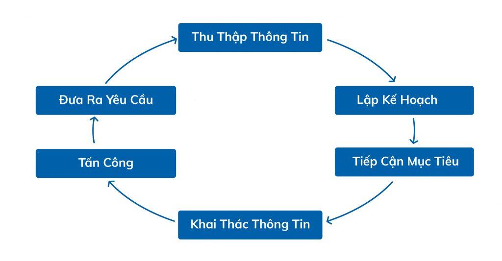 quy trình tấn công social engineering