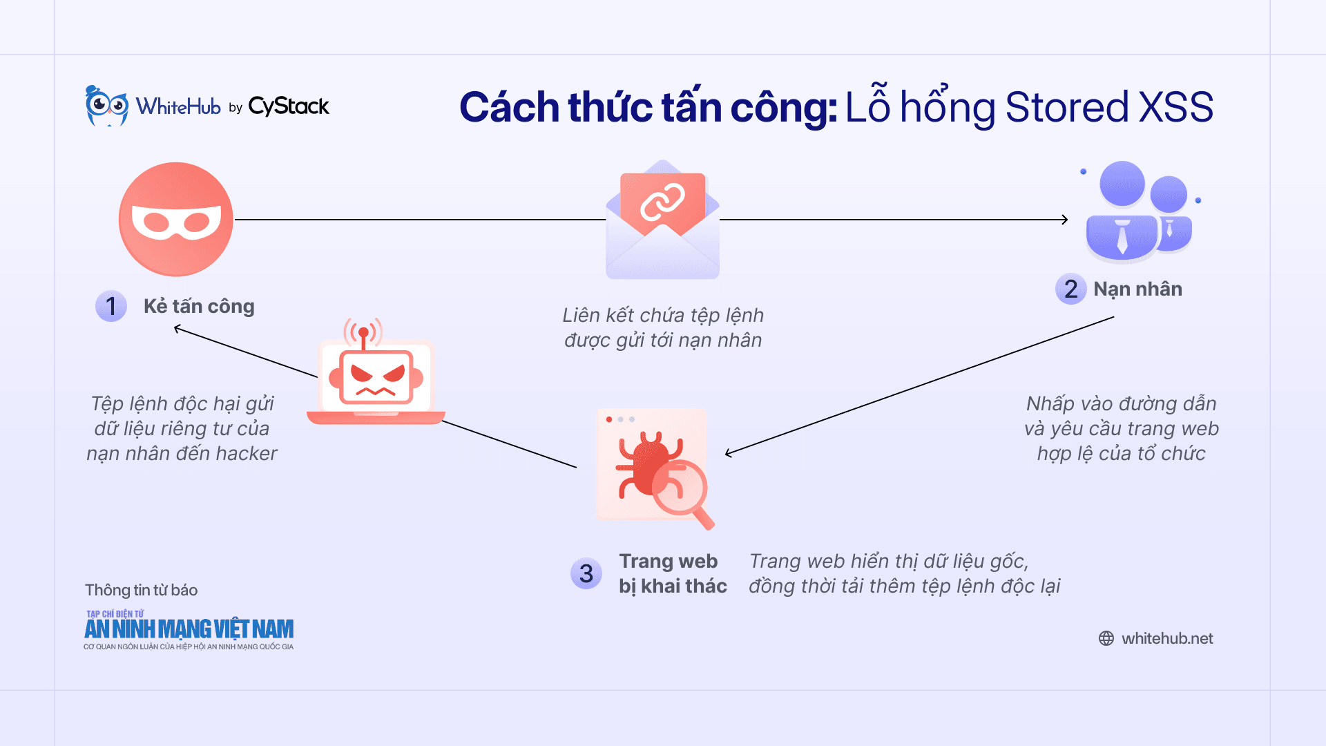 Mô phỏng cơ chế tấn công Stored XSS có thể bị hacker sử dụng
