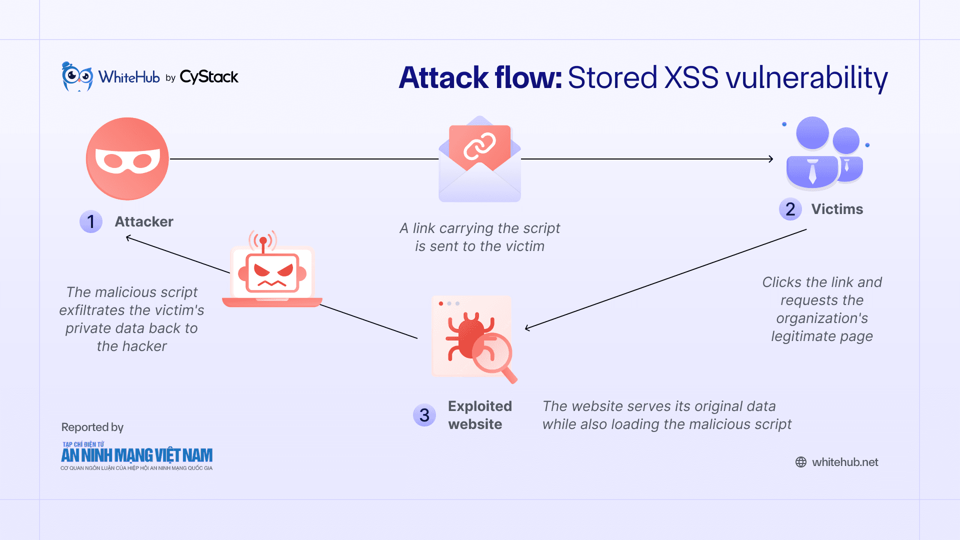 Illustration of a Stored XSS attack flow that hackers could exploit