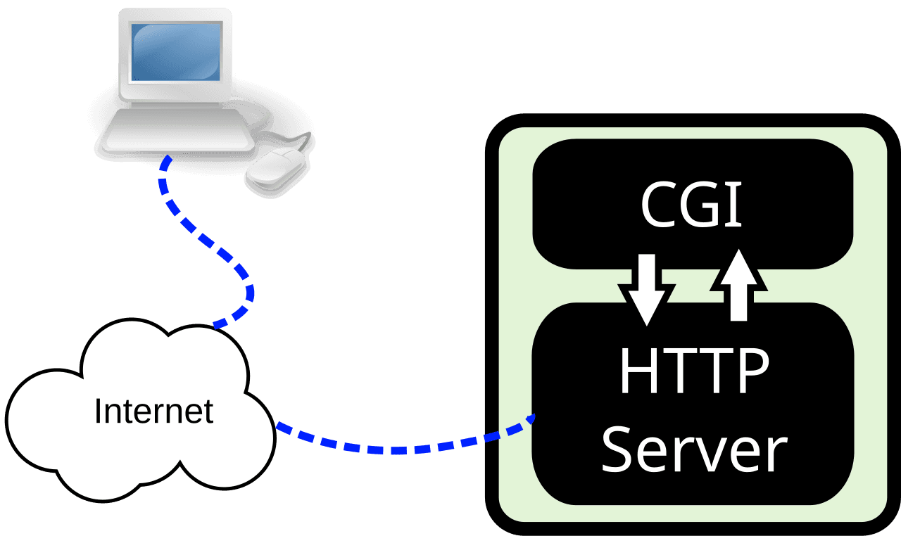 Sơ đồ máy chủ HTTP chuyển yêu cầu từ trình duyệt qua Internet tới lớp CGI chạy mã phía máy chủ