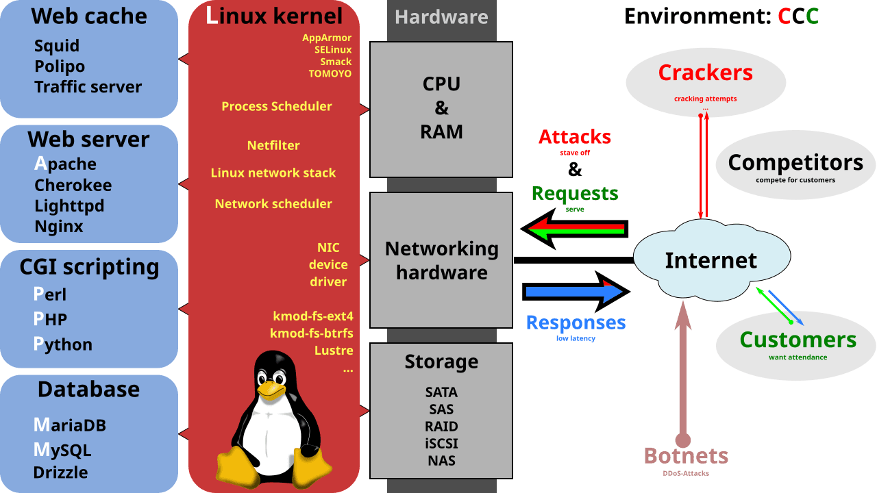 Sơ đồ bộ LAMP gồm Linux, máy chủ web, PHP và cơ sở dữ liệu, kết nối với Internet qua yêu cầu và phản hồi