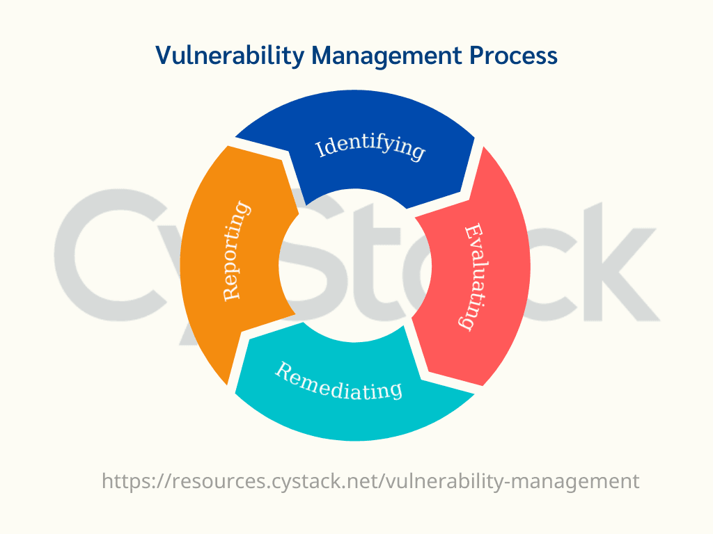 Quy trình quản lý lỗ hổng - Vulnerability Management CyStack