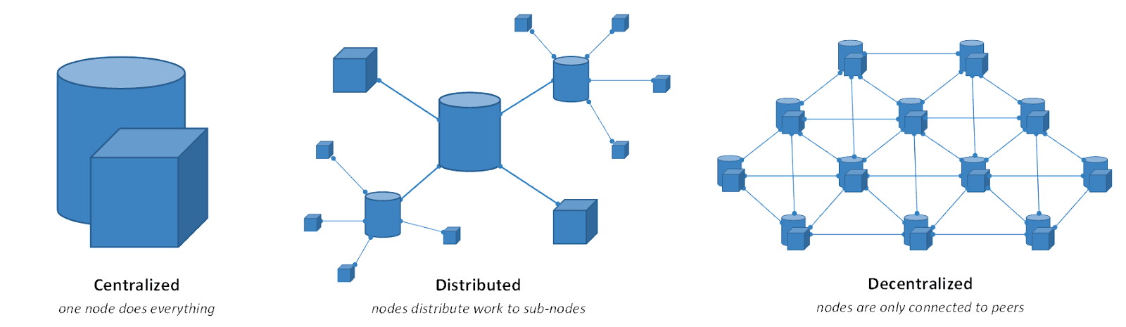 Blockchain government - Three types of blockchain ledgers