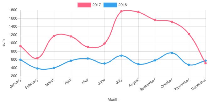 Số lỗ hổng bảo mật web trong ứng dụng web trong năm 2016-2017