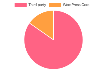 Các lỗ hổng bảo mật trong các website WordPress và bên thứ ba
