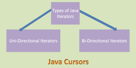 Java ListIterator 