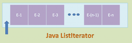 tìm hiểu Java ListIterator 
