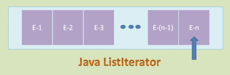 Java ListIterator chi tiết