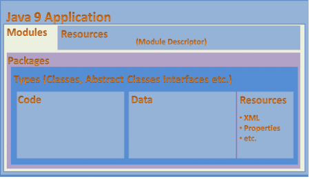 ví dụ về Module trong Java 9