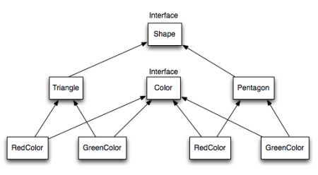 Java Bridge Design Pattern