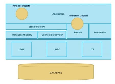 Hướng dẫn Hibernate