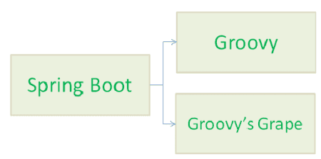  kiến trúc của Spring Boot