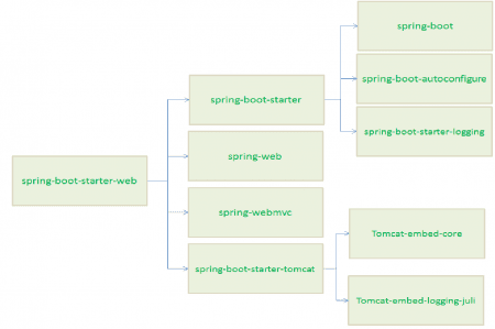  kiến trúc của Spring Boot