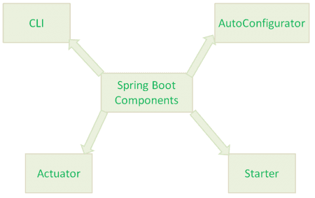  kiến trúc của Spring Boot