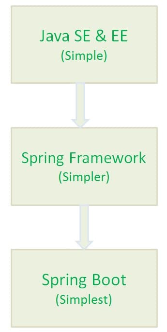 phỏng vấn Spring Boot