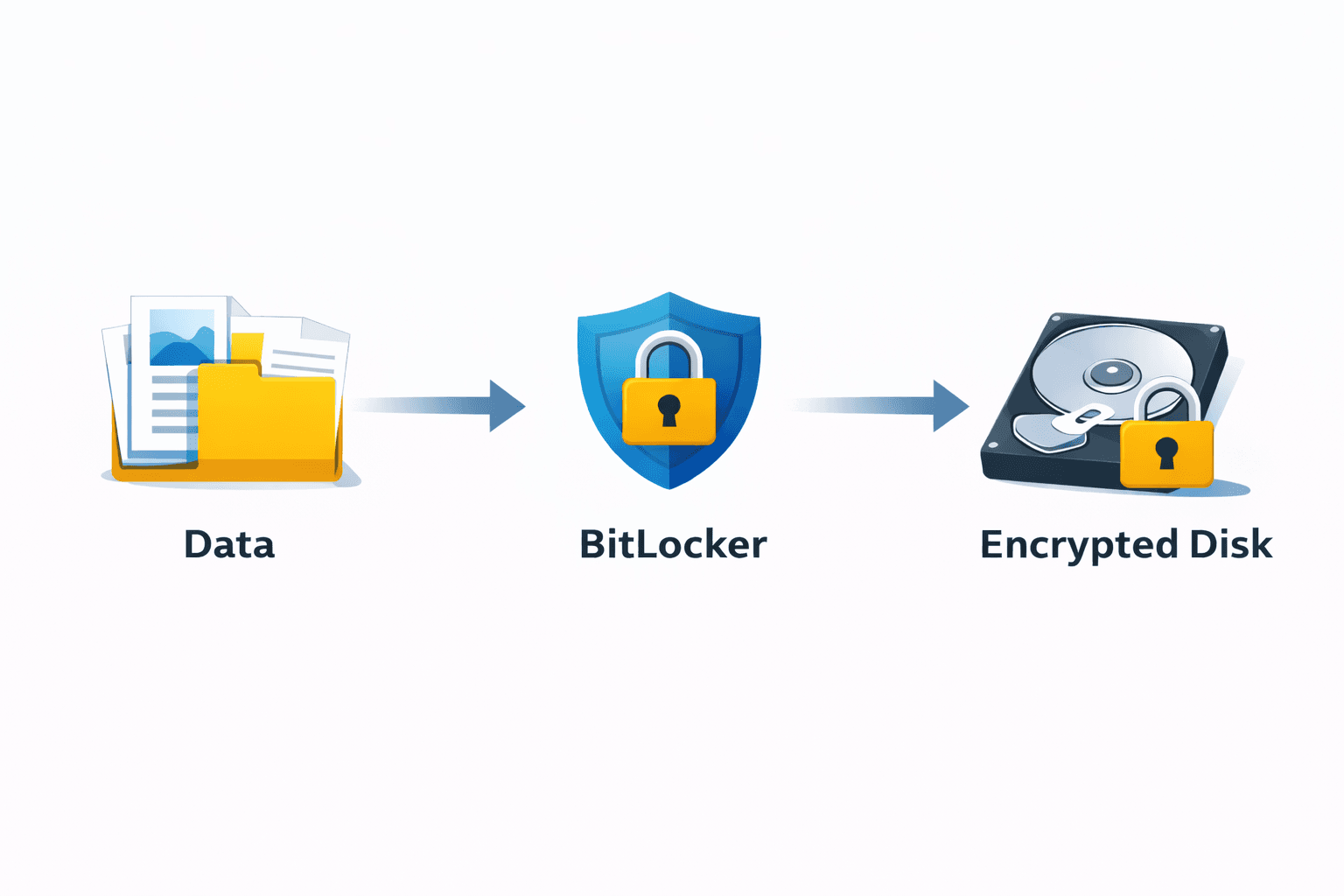Mã hóa BitLocker Drive Encryption là gì trên Windows 