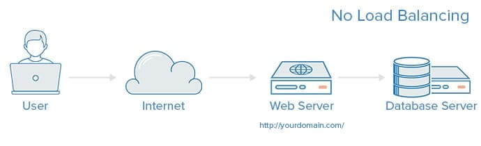 HAProxy và cân bằng tải