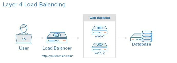 HAProxy và cân bằng tải