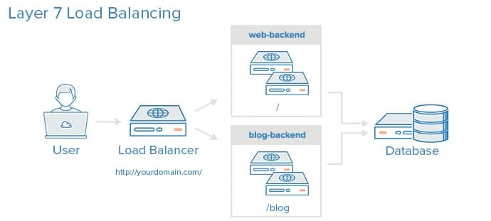 HAProxy và cân bằng tải