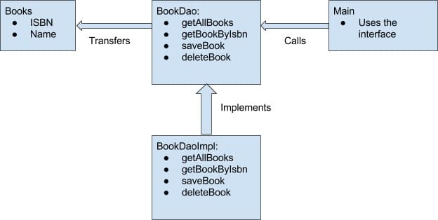 DAO Pattern
