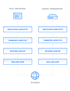 Protocol Stack