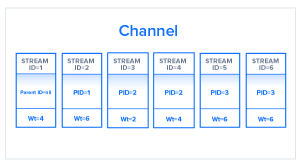 Stream Priority2