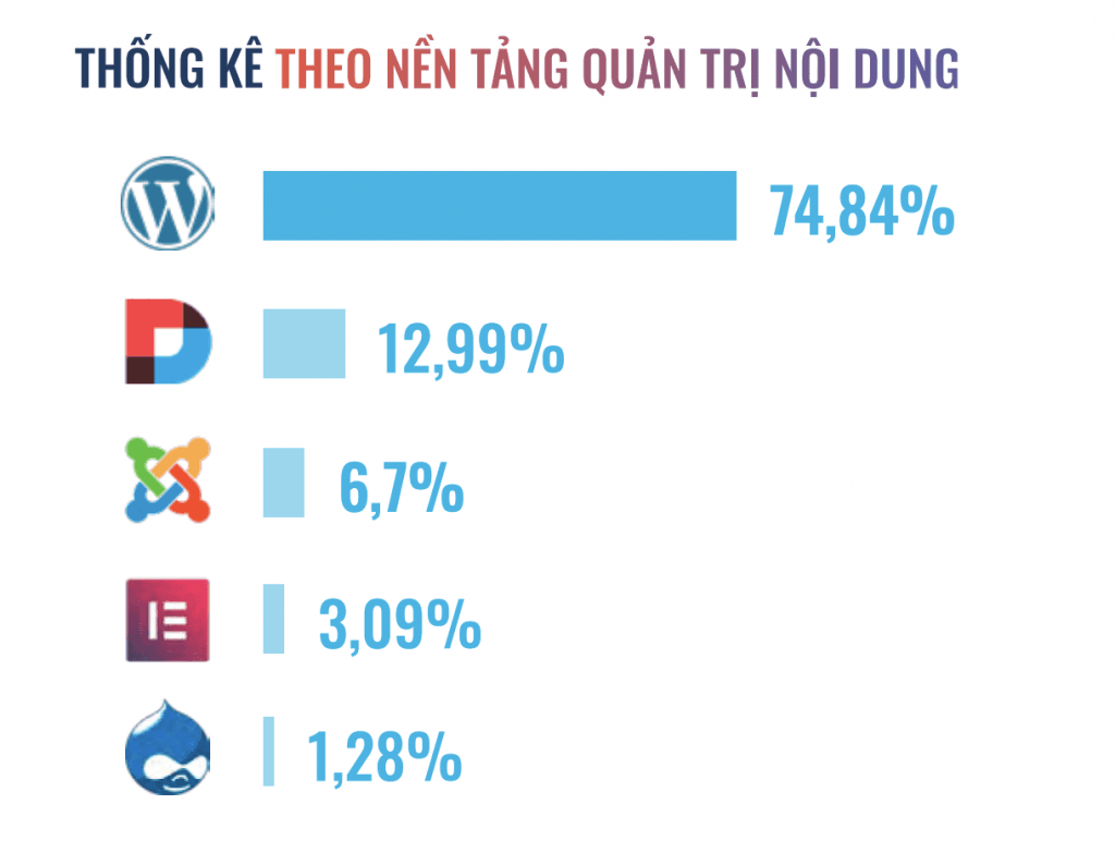 Thống kê số website bị hack theo nền tảng quản trị nội dung - Báo cáo an ninh website 2019 CyStack