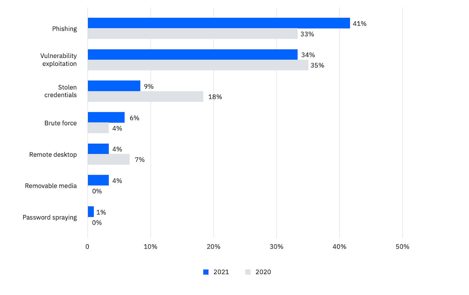 Top infection vectors in 2020 vs 2021 (Source: IBM Security Report)