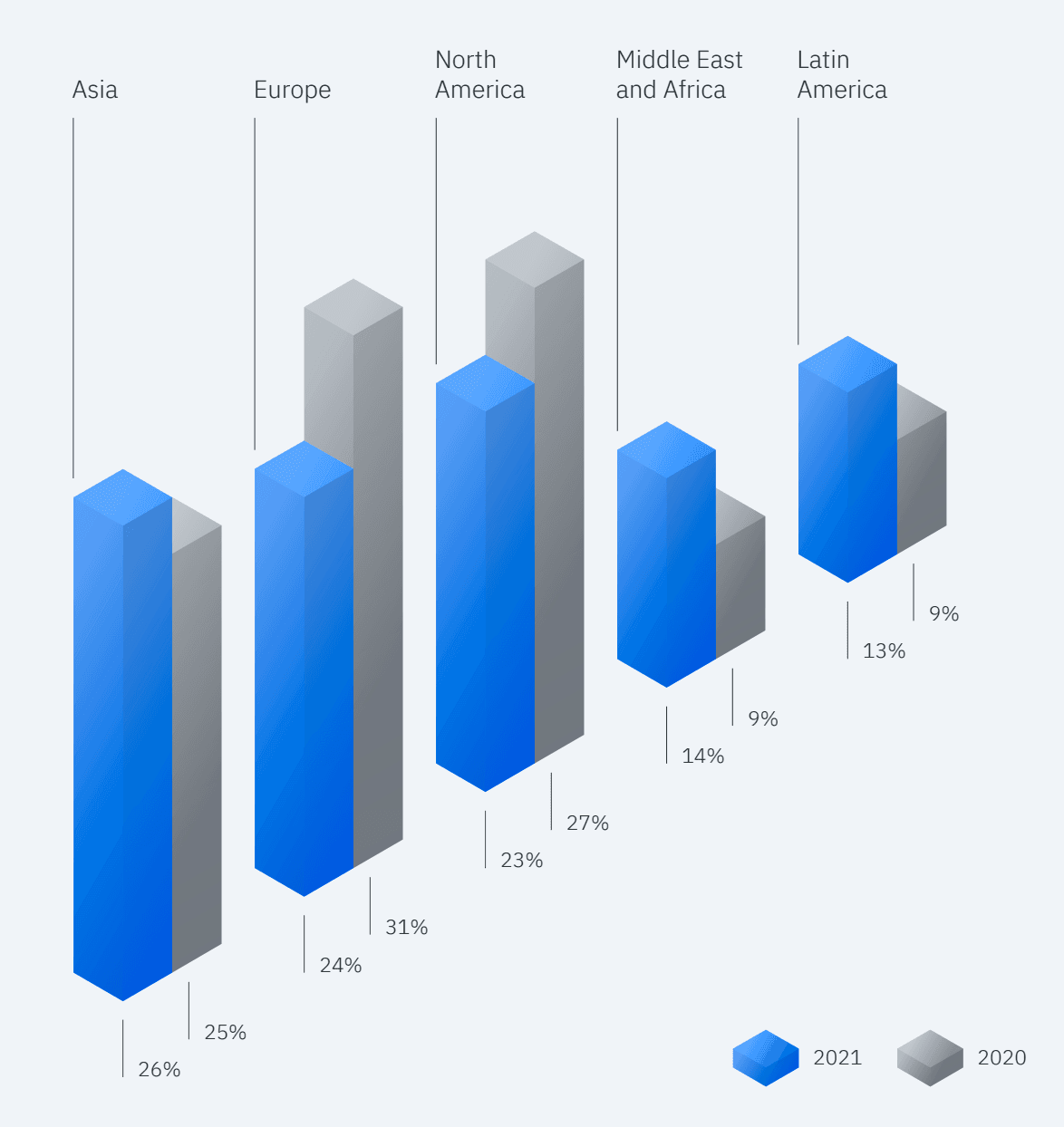 Trends of Cyber Threats by Geography in 2020 vs 2021 (Source: IBM Security Report)