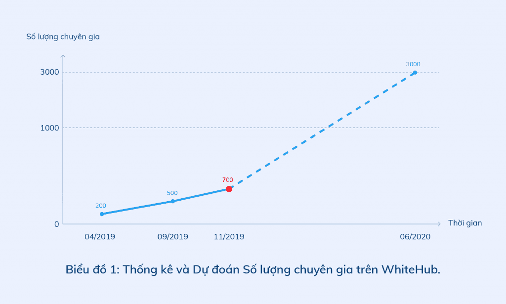 Biểu đồ: Thống kê và dự đoán số lượng chuyên gia trên WhiteHub.