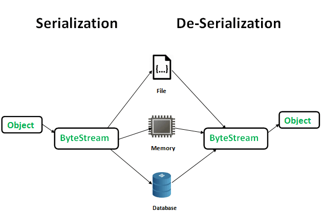 Sơ đồ thể hiện cơ chế hoạt động của Serialization và De-Serialization