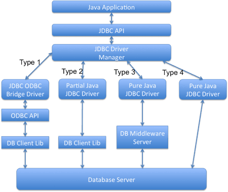 Câu hỏi phỏng vấn JDBC