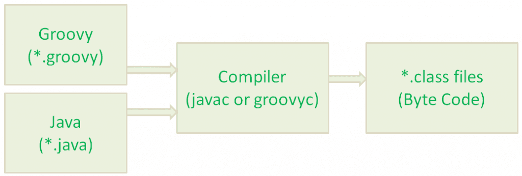 Sơ đồ biên dịch ứng dụng Spring Boot