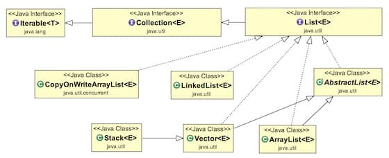 Java List